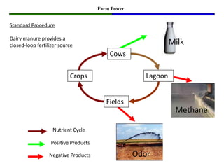 Farm Power


Standard Procedure

Dairy manure provides a
closed-loop fertilizer source                                   Milk
                                           Cows

                           Crops                       Lagoon


                                          Fields
                                                                 Methane

                   Nutrient Cycle

                   Positive Products

                  Negative Products                 Odor
 