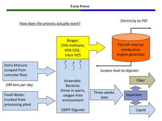 Farm Power



                                                                   Electricity to PSE
         How does the process actually work?



                                   Biogas:
                                55% methane,                     750 kW internal-
                                  45% CO2,                         combustion
                                  trace H2S                      engine generator

Dairy Manure:
scraped from                                          Surplus heat to digester
concrete floor
                                  Anaerobic                                  Fiber
200 tons per day                   Bacteria:
                                thrive in warm,    Three weeks
Food Waste:                       oxygen-free                         Separator
                                                       later
trucked from                     environment
processing plant
                                100ºF Digester                               Liquid
 