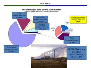 Farm Power



                 Coal
           Average plant size:
               500 MW               Natural Gas                   Community Power
                                 Average plant size:              Average plant size:
                                     100 MW                            1 MW
                                        Nuclear
                                   Average plant size:
                                       1000 MW




                                                               Wind
                                                         Average plant size:
                                                             100 MW

  Hydroelectric
Average plant size:                                          10,000 MW at any
    200 MW                                                       given time
                                                                (Wind currently
                                                                 closer to 3%)
 