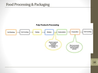 Farm to Fork - A Supply Chain Perspective | PPTX