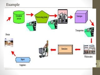 Farm to Fork - A Supply Chain Perspective | PPTX