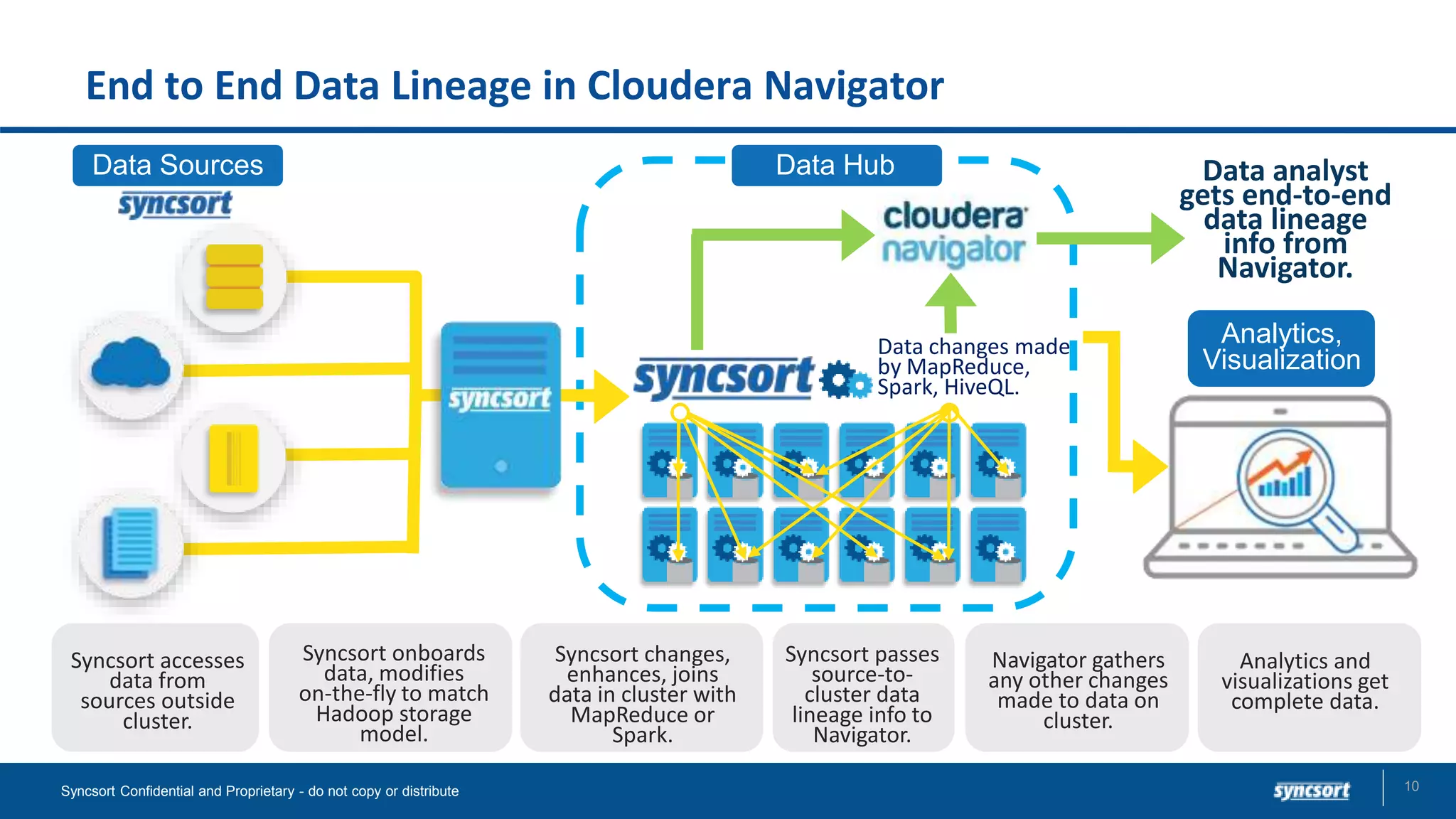End to End Data Lineage in Cloudera Navigator
10Syncsort Confidential and Proprietary - do not copy or distribute
Data Sources Data analyst
gets end-to-end
data lineage
info from
Navigator.
Syncsort onboards
data, modifies
on-the-fly to match
Hadoop storage
model.
Syncsort accesses
data from
sources outside
cluster.
Syncsort changes,
enhances, joins
data in cluster with
MapReduce or
Spark.
Analytics and
visualizations get
complete data.
Navigator gathers
any other changes
made to data on
cluster.
Syncsort passes
source-to-
cluster data
lineage info to
Navigator.
Data Hub
Analytics,
Visualization
Data changes made
by MapReduce,
Spark, HiveQL.
 
