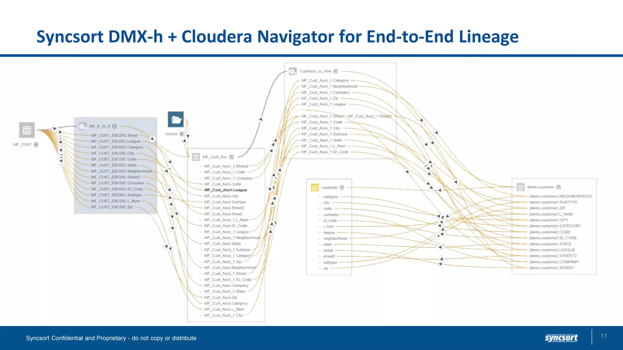 Syncsort DMX-h + Cloudera Navigator for End-to-End Lineage
11Syncsort Confidential and Proprietary - do not copy or distribute
 