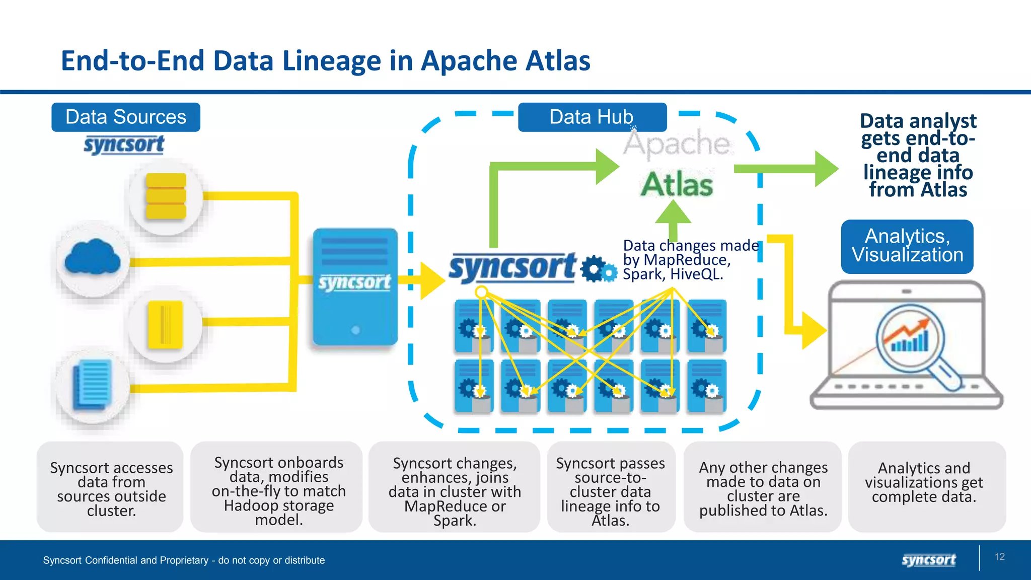 End-to-End Data Lineage in Apache Atlas
12Syncsort Confidential and Proprietary - do not copy or distribute
Data Sources Data analyst
gets end-to-
end data
lineage info
from Atlas
Data Hub
Analytics,
Visualization
Data changes made
by MapReduce,
Spark, HiveQL.
Syncsort onboards
data, modifies
on-the-fly to match
Hadoop storage
model.
Syncsort accesses
data from
sources outside
cluster.
Syncsort changes,
enhances, joins
data in cluster with
MapReduce or
Spark.
Analytics and
visualizations get
complete data.
Any other changes
made to data on
cluster are
published to Atlas.
Syncsort passes
source-to-
cluster data
lineage info to
Atlas.
 