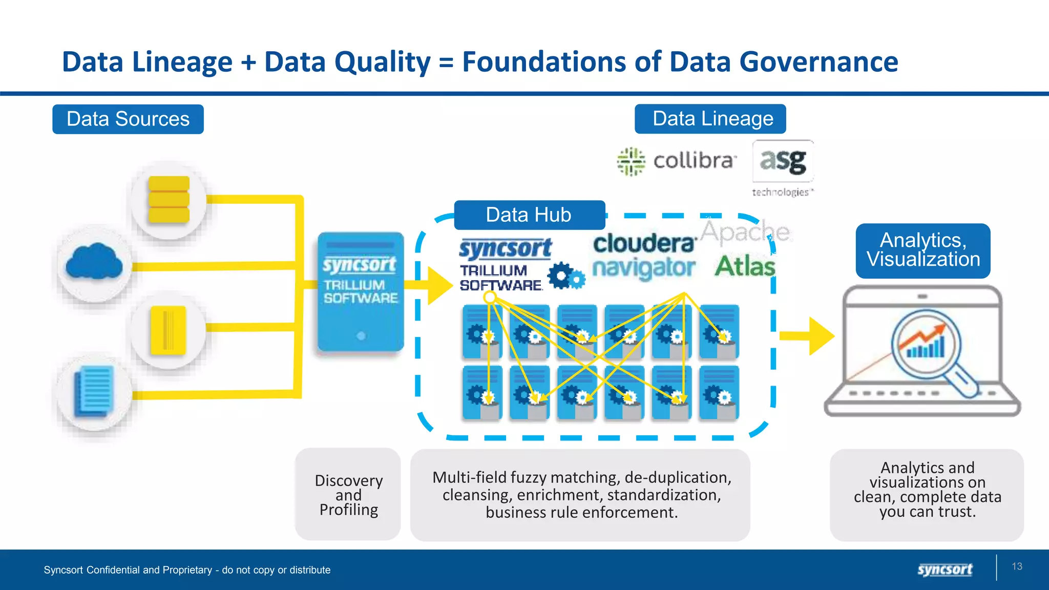Data Lineage + Data Quality = Foundations of Data Governance
13Syncsort Confidential and Proprietary - do not copy or distribute
Discovery
and
Profiling
Data Sources
Multi-field fuzzy matching, de-duplication,
cleansing, enrichment, standardization,
business rule enforcement.
Analytics and
visualizations on
clean, complete data
you can trust.
Data Hub
Analytics,
Visualization
Data Lineage
 