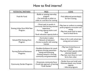 How to ﬁnd interns?
  POTENTIAL PARTNERS                          PROS                                 CONS
                                  - Builds on existing internship
       Fresh Air Fund:                       program                   - Find additional partnership(s)
                                   - Can send kids to either an                for farm training
                                 urban or rural farm for training

                                      - Direct path to youths in
                                                                    - May have to conform to existing
                                community with farming interest/
                                                                     youth programs curriculum and
Existing Urban Farm With Teen                experience
                                                                                   timing
           Program:                - Farming capacity built-in and
                                                                      - May limit youth pool to teens
                                                 local
                                                                           local to those farms
                                - Youth education capacity built-in

                                       - Curriculum in place
                                                                      - How to ﬁt in with school year
 Schools With Existing Farm          - Network of educators
                                                                          timing and curriculum
         Program:                - Access to youths with existing
                                              interest
                                                                         - May have limited focus on
                                 - Excellent facilitators for youth                 youths
                                  programs, farming, awareness-       - May have limited capacity (often
 Farming Technical Assistance
                                       raising and fundraising                volunteer-based)
          Programs:
                                   - Existing network in farming       - May have more focus on rural
                                  community and greenmarkets                  farms than urban

                                                                       - Garden focus and small scale
                                  - Grassroots, community focus
                                                                       - Volunteer-based--very limited
Community Garden Programs:      - Could take approach of starting
                                                                                    capacity
                                         “Craft Garden”
                                                                             - Informal programs
 