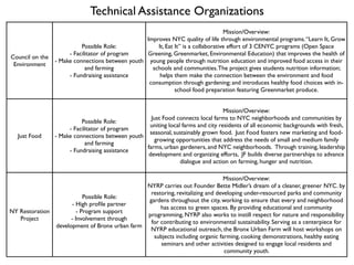 Technical Assistance Organizations
                                                                                   Mission/Overview:
                                                  Improves NYC quality of life through environmental programs. “Learn It, Grow
                           Possible Role:             It, Eat It” is a collaborative effort of 3 CENYC programs (Open Space
                      - Facilitator of program    Greening, Greenmarket, Environmental Education) that improves the health of
Council on the
                 - Make connections between youth young people through nutrition education and improved food access in their
 Environment
                             and farming            schools and communities. The project gives students nutrition information;
                      - Fundraising assistance         helps them make the connection between the environment and food
                                                   consumption through gardening; and introduces healthy food choices with in-
                                                              school food preparation featuring Greenmarket produce.


                                                                                  Mission/Overview:
                                                    Just Food connects local farms to NYC neighborhoods and communities by
                           Possible Role:
                                                   uniting local farms and city residents of all economic backgrounds with fresh,
                      - Facilitator of program
                                                   seasonal, sustainably grown food. Just Food fosters new marketing and food-
  Just Food      - Make connections between youth
                                                     growing opportunities that address the needs of small and medium family
                             and farming
                                                  farms, urban gardeners, and NYC neighborhoods.  Through training, leadership
                      - Fundraising assistance
                                                   development and organizing efforts, JF builds diverse partnerships to advance
                                                                dialogue and action on farming, hunger and nutrition.

                                                                                 Mission/Overview:
                                                 NYRP carries out Founder Bette Midler’s dream of a cleaner, greener NYC. by
                                                  restoring, revitalizing and developing under-resourced parks and community
                            Possible Role:
                                                 gardens throughout the city, working to ensure that every and neighborhood
                       - High proﬁle partner
                                                      has access to green spaces. By providing educational and community
NY Restoration           - Program support
                                                 programming, NYRP also works to instill respect for nature and responsibility
   Project             - Involvement through
                                                  for contributing to environmental sustainability. Serving as a centerpiece for
                 development of Bronx urban farm
                                                  NYRP educational outreach, the Bronx Urban Farm will host workshops on
                                                   subjects including organic farming, cooking demonstrations, healthy eating
                                                      seminars and other activities designed to engage local residents and
                                                                                 community youth.
 