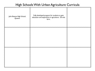 High Schools With Urban Agriculture Curricula


                            Fully developed program for students to gain
John Bowne High School,
                          education and experience in agriculture. On-site
       Queens
                                               farm.
 