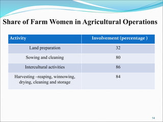 Role of farm women in Indian Agriculture | PPT