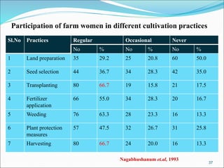 Role of farm women in Indian Agriculture | PPT