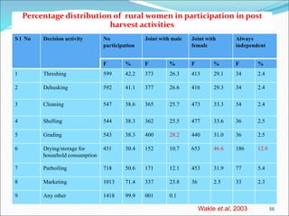 Role of farm women in Indian Agriculture | PPT