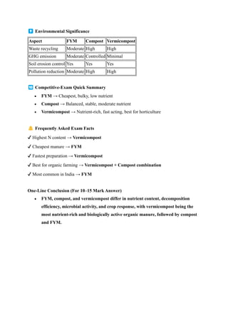 FARM YARD MANURE (FYM)-METHODS OF PREPARATION, NUTRIENT COMPOSITION AND ...