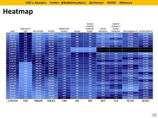 UXD v. Analytics   Twitter: @BobbleHeadGuru   @crfarnum   #WIAD   #Measure


Heatmap




                                                                                  10
 