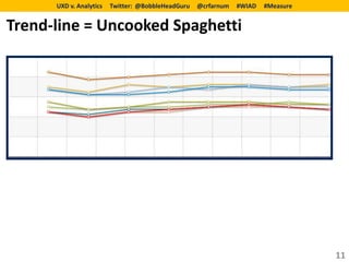 UXD v. Analytics   Twitter: @BobbleHeadGuru   @crfarnum   #WIAD   #Measure


Trend-line = Uncooked Spaghetti




                                                                                   11
 