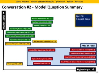 UXD v. Analytics           Twitter: @BobbleHeadGuru                       @crfarnum     #WIAD        #Measure


Conversation #2 - Model Question Summary
Higher Scores 



                                                                                                                                          Legend:
                                                              Accuracy of Information (1.2, 8.1)
                                                                                                                                          (Impact, Score)
                                                               Quality of Information (1.2, 8.1)

                                                                    Breath of Content (1.2, 8.0)

                        How Quickly Pages Load (0.5, 7.9)

                  Consistency of Speed Page to Page (0.5, 7.9)

                  Ability to Load Pages without Errors (0.5, 7.9)

                        Readability of Graphics (0.5, 7.9)
                                                                    How Well Site Is Organized (1.7, 7.5)
                  Balance of Graphics and Text (0.5, 7.3)
                                                                                                                                                   Area of Focus
                                                         How Well Site Layout Helps Find (1.7, 7.2)                                Relevance of Search Results (2.8, 7.2)

                                                                                                                                 Organization of Search Results (2.8, 7.2)

                                                                                                                        How Well Search Results Help Selection (2.8, 7.2)
                                                              Options for Navigation (1.7, 7.1)

                                                                                                                 How Well Search Options Help Narrow Results (2.8, 7.0)
                    Visual Appeal (0.5, 6.9)                        Number of Clicks (1.7, 6.9)



                                                                                                                                           Higher Impact 
                                                                                                                                                                             22
 