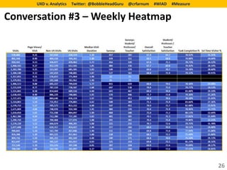 UXD v. Analytics   Twitter: @BobbleHeadGuru   @crfarnum   #WIAD   #Measure


Conversation #3 – Weekly Heatmap




                                                                                   26
 