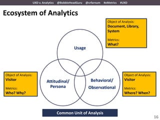 UXD v. Analytics   @BobbleHeadGuru   @crfarnum   #eMetrics    #UXD


Ecosystem of Analytics
                                                                         Object of Analysis:
                                                                         Document, Library, Sy
                                                                         stem

                                                                         Metrics:
                                                                         What?
                                                   Usage




Object of Analysis:                                                                   Object of Analysis:
Visitor                         Attitudinal/                  Behavioral/             Visitor

Metrics:                          Persona                   Observational             Metrics:
Who? Why?                                                                             Where? When?




                                         Common Unit of Analysis
                                                                                                            16
 