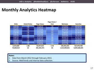 UXD v. Analytics   @BobbleHeadGuru   @crfarnum   #eMetrics   #UXD




Monthly Analytics Heatmap




   Notes:
   1. Data from March 2012 through February 2013.
   2. Source: WebTrends and Internal data collection.


                                                                                  17
 