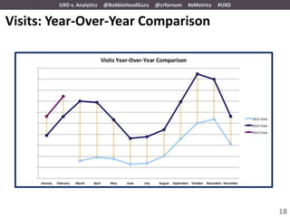 UXD v. Analytics   @BobbleHeadGuru   @crfarnum   #eMetrics   #UXD


Visits: Year-Over-Year Comparison




                                                                            18
 