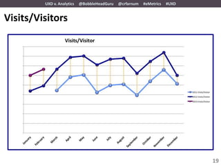 UXD v. Analytics   @BobbleHeadGuru   @crfarnum   #eMetrics   #UXD


Visits/Visitors




                                                                             19
 