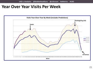 UXD v. Analytics   @BobbleHeadGuru   @crfarnum   #eMetrics   #UXD


Year Over Year Visits Per Week

                                                                            Thanksgiving (US)

                      Easter




                                                                                       Christmas




                                                                                                   21
 
