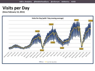 UXD v. Analytics   @BobbleHeadGuru   @crfarnum   #eMetrics   #UXD


Visits per Day
(Since February 13, 2011)
 