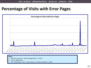 UXD v. Analytics      @BobbleHeadGuru          @crfarnum   #eMetrics   #UXD



Percentage of Visits with Error Pages




   Notes:
   1. Data from January 1, 2012 through March 17, 2013.
   2. Source: WebTrends
   3. Four “Spike Days”: Feb. 1, 2012, March 17, 2012 and March 1, 2013.


                                                                                                24
 