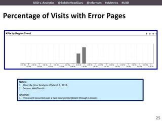 UXD v. Analytics     @BobbleHeadGuru         @crfarnum    #eMetrics   #UXD



Percentage of Visits with Error Pages




    Notes:
    1. Hour-By-Hour Analysis of March 1, 2013.
    2. Source: WebTrends

    Analysis:
    1. This event occurred over a two hour period (10am through 12noon)




                                                                                             25
 