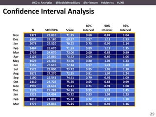 UXD v. Analytics   @BobbleHeadGuru   @crfarnum   #eMetrics   #UXD


Confidence Interval Analysis




                                                                            29
 