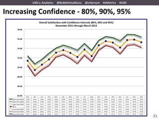 UXD v. Analytics   @BobbleHeadGuru   @crfarnum   #eMetrics   #UXD


Increasing Confidence - 80%, 90%, 95%




                                                                            31
 