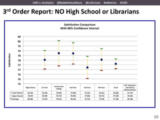 UXD v. Analytics   @BobbleHeadGuru   @crfarnum   #eMetrics   #UXD


3rd Order Report: NO High School or Librarians




                                                                              39
 