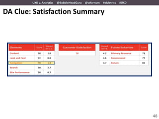UXD v. Analytics   @BobbleHeadGuru   @crfarnum   #eMetrics   #UXD


DA Clue: Satisfaction Summary




                                                                            48
 