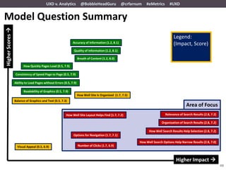 UXD v. Analytics            @BobbleHeadGuru               @crfarnum   #eMetrics        #UXD


Model Question Summary
Higher Scores 



                                                                                                                                    Legend:
                                                              Accuracy of Information (1.2, 8.1)
                                                                                                                                    (Impact, Score)
                                                               Quality of Information (1.2, 8.1)

                                                                    Breath of Content (1.2, 8.0)

                        How Quickly Pages Load (0.5, 7.9)

                  Consistency of Speed Page to Page (0.5, 7.9)

                  Ability to Load Pages without Errors (0.5, 7.9)

                        Readability of Graphics (0.5, 7.9)
                                                                    How Well Site Is Organized (1.7, 7.5)
                  Balance of Graphics and Text (0.5, 7.3)
                                                                                                                                             Area of Focus
                                                         How Well Site Layout Helps Find (1.7, 7.2)                           Relevance of Search Results (2.8, 7.2)

                                                                                                                           Organization of Search Results (2.8, 7.2)

                                                                                                                  How Well Search Results Help Selection (2.8, 7.2)
                                                              Options for Navigation (1.7, 7.1)

                                                                                                            How Well Search Options Help Narrow Results (2.8, 7.0)
                    Visual Appeal (0.5, 6.9)                        Number of Clicks (1.7, 6.9)



                                                                                                                                     Higher Impact 
                                                                                                                                                                       49
 