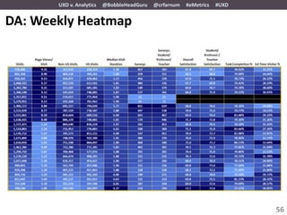 UXD v. Analytics   @BobbleHeadGuru   @crfarnum   #eMetrics   #UXD


DA: Weekly Heatmap




                                                                           56
 