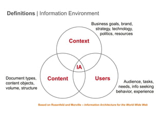 Definitions | Information EnvironmentBusiness goals, brand, strategy, technology, politics, resourcesContextIAUsersContentDocument types,content objects,volume, structureAudience, tasks, needs, info seeking behavior, experienceBased on Rosenfeld and Morville – Information Architecture for the World Wide WebIntro to IA - 3