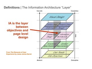 Definitions | The Information Architecture “Layer”IA is the layer between objectives and page level designFrom The Elements of User Experience by Jesse James GarretIntro to IA - 4