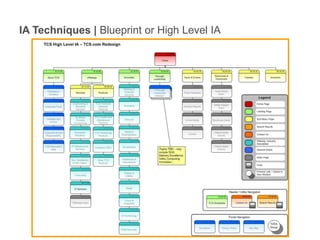 IA Techniques | Blueprint or High Level IA