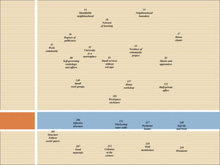 14
Identifiable
neighbourhood
15
Neighbourhood
boundary
18
Network
of learning
157
Home
workshop
43
University
as a
marketplace
83
Master and
apprentices
37
House
cluster
36
Degrees of
publicness
45
Necklace of
community
project
41
Work
community
80
Self-governing
workshops
and offices
148
Small
work groups
81
Small services
without
red tape
152
Half-private
office
183
Workspace
enclosure
205
Structure
Follows
social spaces
212
Columns
at the
corners
206
Effective
structure
207
Good
materials
211
Thickening
outer walls
217
Perimeter
beams
218
Wall
membranes
248
Soft tile
and brick
249
Ornament
 