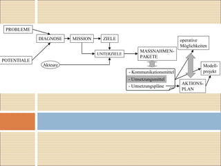 MISSION ZIELE
UNTERZIELE
MASSNAHMEN-
PAKETE
AKTIONS-
PLAN
operative
Möglichkeiten
Akteure Modell-
projekt
DIAGNOSE
PROBLEME
POTENTIALE
- Kommunikationsmittel
- Umsetzungsmittel
- Umsetzungspläne
 