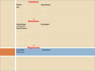 Planungs-
schritte
als
Schichten
Information
Koordination
Kooperation
S.A.R.
Methode
strategische
Planung
PPP
empirische
Ansätze
Induktion
+
Deduktion
=
Regression
Daten-
set
Hypothese
Hypothese
und abgeleiteten
Hypothesen
Aussagen
Einzelfälle
Know-how
Hypothese
planende
Verwaltung
Partner
urban
Manager
Eingriffs-
verwaltung
Leistungs-
verwaltung
Partizipation
 