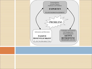 AKTIVE
BETROFFENE
PASSIVE
ÖFFENTLICHKEIT
EXPERTEN
PLANUNGSMANAGEMENT
PROZESSPLANUNG
PLANUNGSMARKETING
PROBLEM
Kommunikation
zwischen Planern,
Fachleuten und Politikern
Information und Motivation
Verhandeln und Erarbeiten
von Lösungen bzw.
Interessenausgleich
 