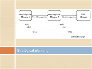 Strategical planning
 
