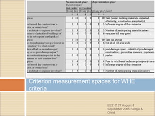 Criterion measurement spaces for WHE
criteria
EE21C 27 August-1
September 2005 Skopje &
Ohrid
 