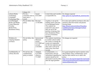 Administrative Policy Handbook-7132                                               Farooqi, A



                     charge of it
Library/Media        We do a             Issued          Listed what each member No changes required
Technology           committee and we    8/23/2007       is responsible for.     http://glma-inc.org/handbook_techroles.htm
Committee            meet once a
Technology Plan      month
Lost/Damaged         We do follow that   Revised         A policy is set up for       It is clear and could be rewritten as this also
Books and Media      policy              11/30/2004      holding report cards due     mentions about the teacher and parents
Center Materials                                         to lost/damaged books.       loosing things.
Overdue                                                  The students are             http://library.nisd.net/Library/Procedure
Books/Fines                                              expected to pay and if       %20Manual/prodocs/Damages%20and
Restitution Policy                                       they are not in the          %20Overdues.pdf
                                                         position of paying, they
                                                         have Restitution Policy
                                                         in Lieu of monetary
                                                         payment
Withdraw &           We do follow this   Instructional   The students transferring    No changes are required
Clearing Students    policy              Materials       to another school within
(of fines)                               Issued          the county or outside the
                                         9/11/2000 and   county are responsible
                                         revised         for the lost materials and
                                         2/10/2003       fines and it will not be
                                                         taken away from their
                                                         records.
Confidentiality of   We do have the      Adopted         Confidentiality is a         It is good enough but need to mention some
Library Records      confidentiality     6/14/2007       board policy and any         about Media center confidentiality issues
                     policy at school    effective       information regarding the    and this link could be use to add to the
                                         7/1/2007        student should not be        policy
                                                         discussed to anyone other    http://www.ala.org/ala/mgrps/divs/aasl/aaslp
                                                         than the legal guardian      roftools/positionstatements/aaslpositionstate
                                                                                      mentconfidentiality.cfm



                                                              4
 