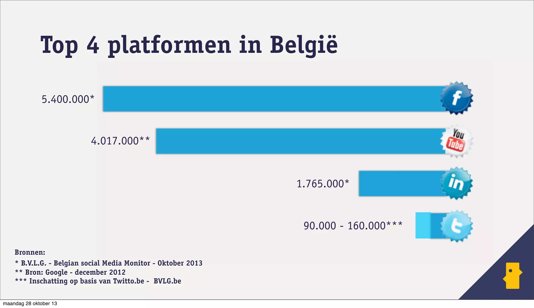 Top 4 platformen in België
5.400.000*

4.017.000**

1.765.000*

90.000 - 160.000***
Bronnen:
* B.V.L.G. - Belgian social Media Monitor - Oktober 2013
** Bron: Google - december 2012
*** Inschatting op basis van Twitto.be - BVLG.be
maandag 28 oktober 13

 