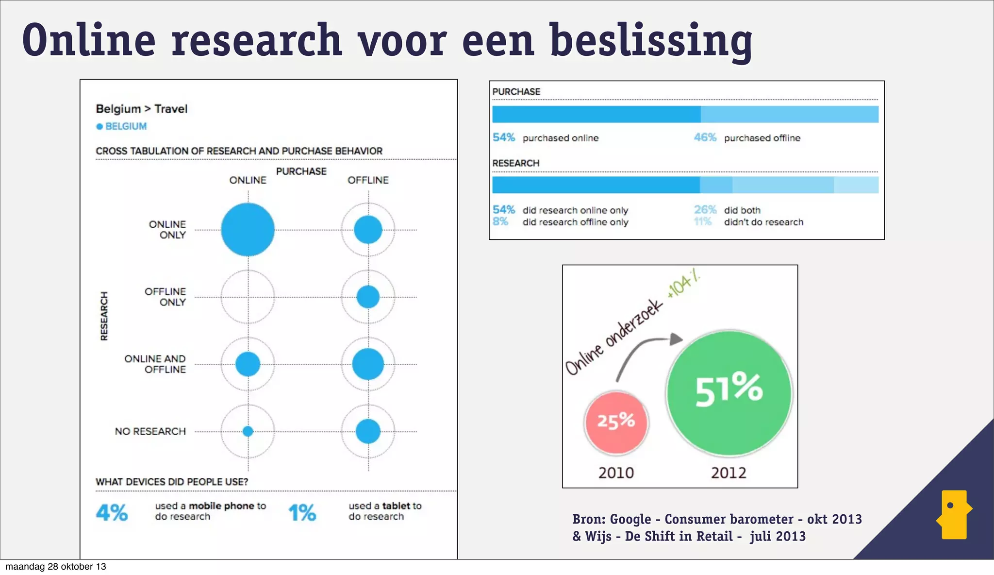 Online research voor een beslissing

Bron: Google - Consumer barometer - okt 2013
& Wijs - De Shift in Retail - juli 2013
maandag 28 oktober 13

 