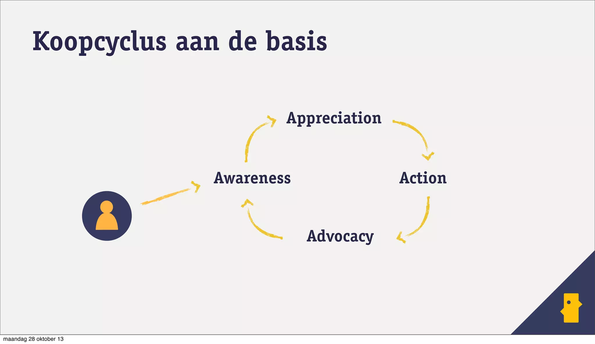 Koopcyclus aan de basis
Appreciation

Awareness

Action

Advocacy

maandag 28 oktober 13

 