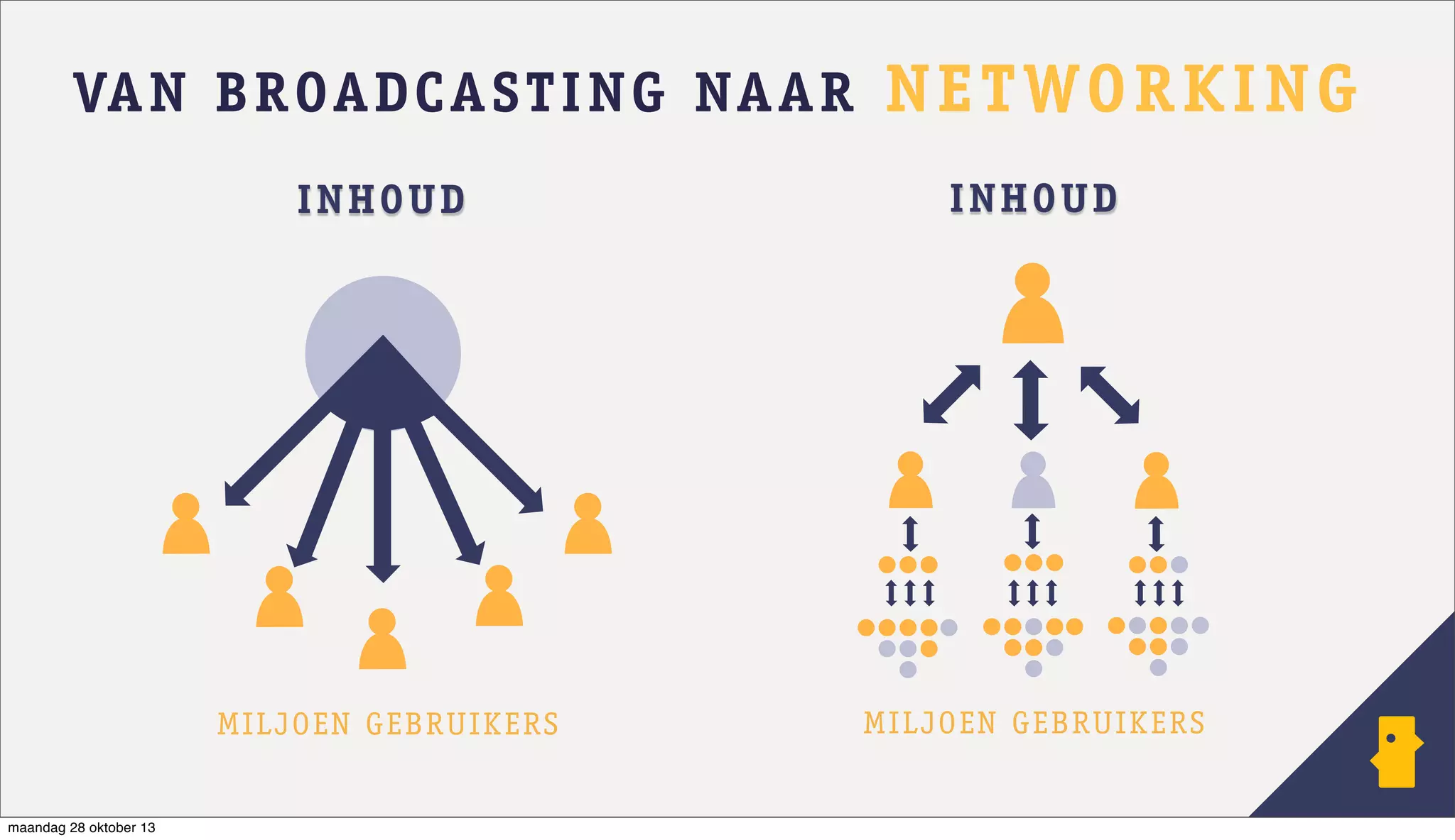 VA N BROADCASTIN G NAAR

NETWORKING

I NHO UD

M IL J O E N G E BR UIK ERS

maandag 28 oktober 13

IN H O U D

MI L JOE N GE BR U I K ERS

 