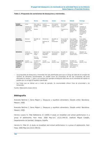 El papel del desayuno y la merienda en la actividad física en la infancia
Saioa Segura y Franchek Drobnic
104
Tabla 2. Propuesta de variaciones de desayunos y meriendas.
- Las propuestas de desayunos y meriendas han sido planificadas para que a lo largo de cada día se cumplan las
raciones de alimentos recomendados. Es posible variar las propuestas de día (las propuestas del lunes
ofrecerlas en martes...), pero si se combina por ejemplo el desayuno del lunes con la merienda del martes es
posible que no se logre el equilibrio planificado.
- Las frutas que se indican son a modo de ejemplo. Es recomendable ofrecer fruta de proximidad y de
temporada.
Fuente: Elaboración propia (2013).
Bibliografía
Aranceta Bartrina J, Serra Majem L. Desayuno y equilibrio alimentario: Estudio enKid. Barcelona:
Masson; 2000.
Aranceta Bartrina J, Serra Majem L. Desayuno y equilibrio alimentario: Estudio enKid. Barcelona:
Masson; 2000.
Herrero Lozano R, Fillat Ballesteros JC (2006) A study on breakfast and school performance in a
group of adolescents. Nutr Hosp. 2006 May-Jun; 21(3):346-52. Instituto Miguel Catalán,
Departamento de Sanidad, Zaragoza, España.
Herrero R, Fillat JC. A study on breakfast and school performance in a group of adolescents. Nutr
Hosp. 2006 May-Jun;21(3):346-52.
Lunes Martes Miércoles Jueves Viernes Sábado Domingo
PRIMER
DESAYUNO
Leche
Tostadas de
pan de barra
(preferible
integral) con
miel
Kiwi, yogur y
cereales ricos
en fibra
Nueces
Leche y
cereales ricos
en fibra
Una naranja
troceada, un
yogur y muesli
Pan tostado
con queso
fresco
Fresones con
miel
Batido de leche
con manzana y
tostadas de pan
de barra
(preferible
integral) con
jamón
Leche
Tostadas de
pan de barra
(preferible
integral) con
mermelada o
compota de
frutas
Piña
SEGUNDO
DESAYUNO
Manzana
Almendras
Bocadillo de
atún
Mandarinas
Bastones de
pan
Bocadillo de
lomo
embuchado
Pera y barrita
de cereales
con frutos
secos
Si se realiza
actividad física
por la mañana,
complementar
con pequeño
aporte: barrita
de cereales,
frutas con
frutos secos
Si se realiza
actividad física
por la mañana,
complementar
con pequeño
aporte: barrita
de cereales,
frutas con
frutos secos
MERIENDA Leche con
cereales ricos
en fibra
Batido de
yogur y
fresas
Pan con
chocolate
Yogur y barrita
de cereales
integrales
Avellanas
Pan con queso,
membrillo y
almendras
Bocadillo de
jamón y
queso
Leche y
bizcocho con
nueces casero
Sándwich de
jamón y queso
Propuesta de
postres en
comidas y
cenas para
equilibrar
aportes
Los dos
postres, fruta
Un lácteo de
postre o
queso en las
preparaciones
y una fruta
en el otro
postre
Los dos
postres, fruta
Los dos
postres, fruta
Un lácteo de
postre o
queso en las
preparaciones
y una fruta en
el otro postre
Un lácteo de
postre o queso
en las
preparaciones y
una fruta en el
otro postre
Los dos
postres, fruta
 