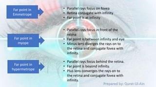 Prepared by: Qurat-Ul-Ain
Far point in
Emmetrope
• Parallel rays focus on fovea
• Retina conjugate with infinity
• Far point is at infinity
Far point in
myope
• Parallel rays focus in front of the
retina
• Far point is between infinity and eye
• Minus lens diverges the rays on to
the retina and conjugate fovea with
infinity.
Far point in
hypermetrope
• Parallel rays focus behind the retina.
• Far point is beyond infinity.
• Plus lens converges the rays on to
the retina and conjugate fovea with
infinity.
 